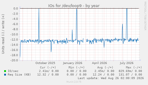 IOs for /dev/loop9