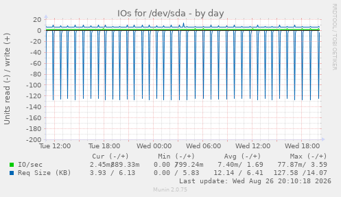 IOs for /dev/sda