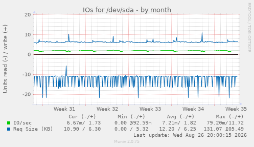 IOs for /dev/sda