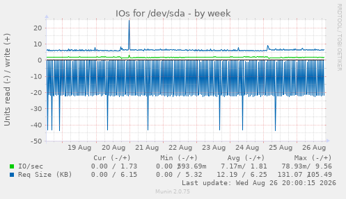 IOs for /dev/sda