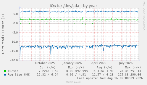 IOs for /dev/sda