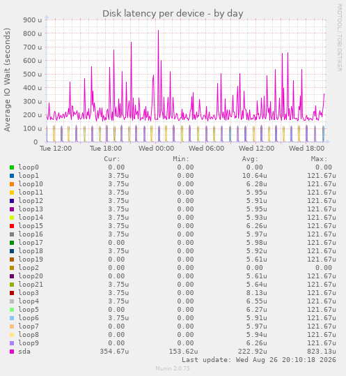 Disk latency per device