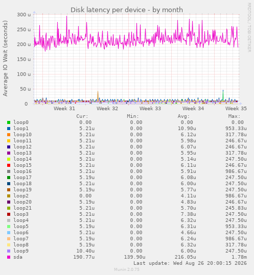 Disk latency per device