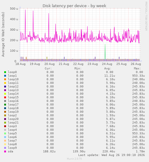 Disk latency per device