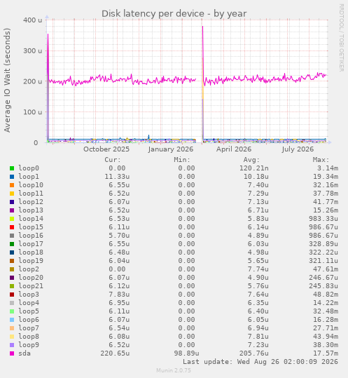 Disk latency per device