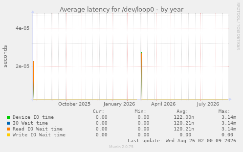 Average latency for /dev/loop0