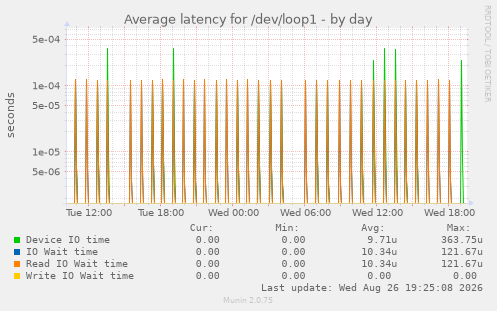 Average latency for /dev/loop1