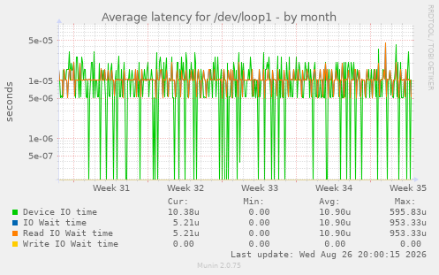 Average latency for /dev/loop1