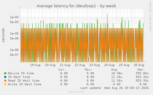 Average latency for /dev/loop1