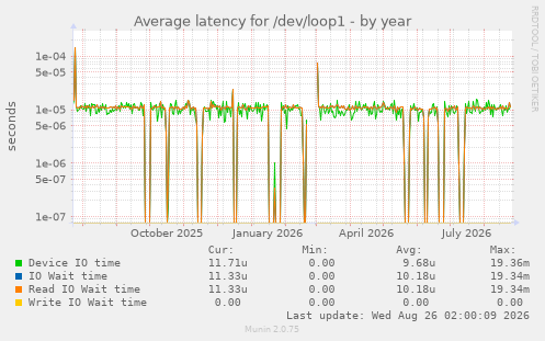 Average latency for /dev/loop1