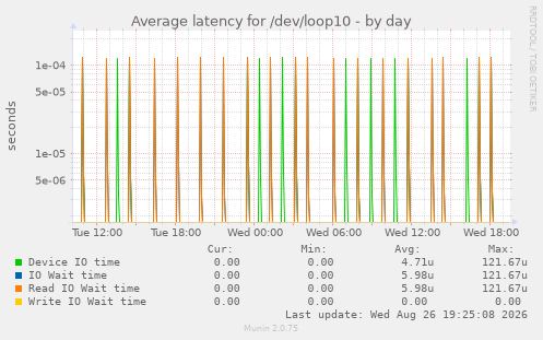 Average latency for /dev/loop10