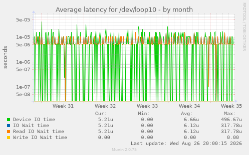 Average latency for /dev/loop10