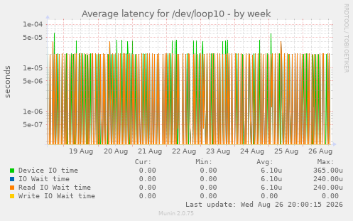 Average latency for /dev/loop10