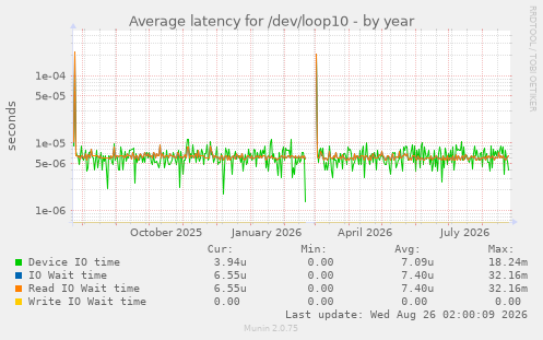 Average latency for /dev/loop10