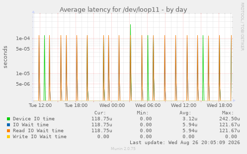 Average latency for /dev/loop11