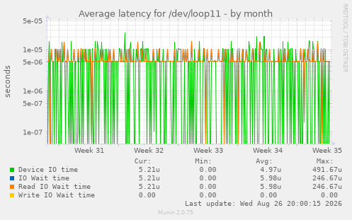 Average latency for /dev/loop11