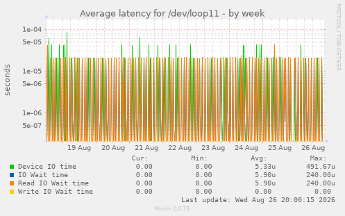 Average latency for /dev/loop11
