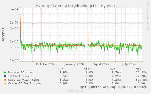 Average latency for /dev/loop11