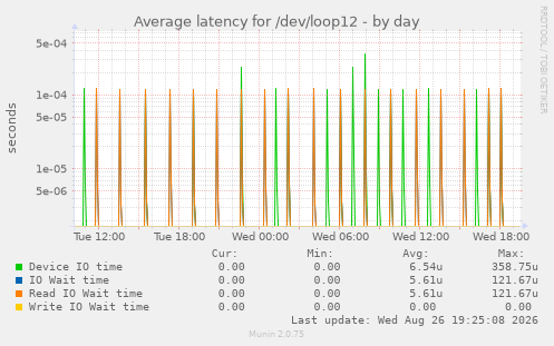 Average latency for /dev/loop12