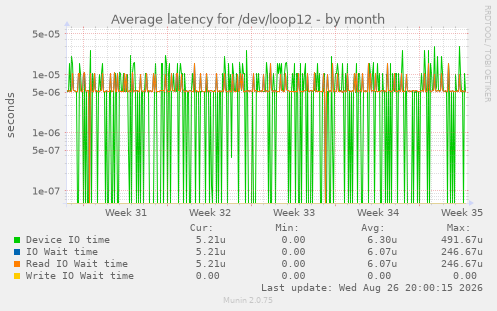 Average latency for /dev/loop12