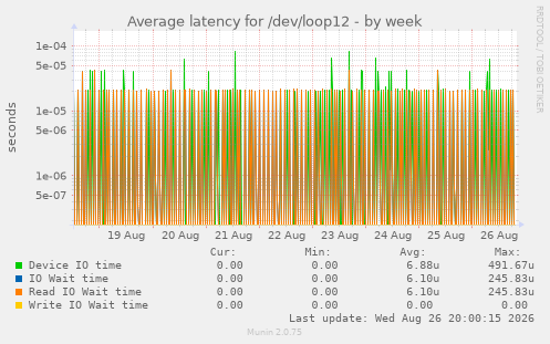 Average latency for /dev/loop12