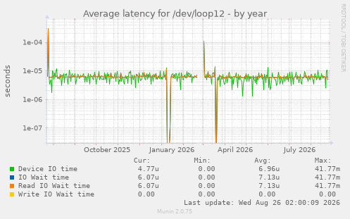 Average latency for /dev/loop12