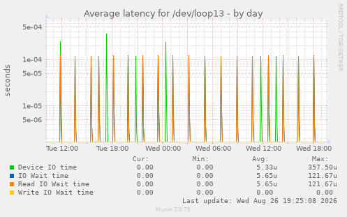 Average latency for /dev/loop13