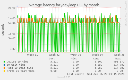 Average latency for /dev/loop13
