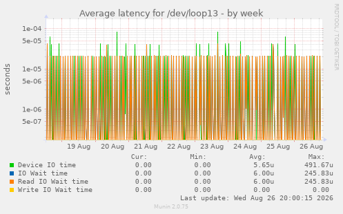Average latency for /dev/loop13