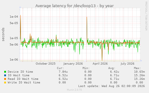 Average latency for /dev/loop13