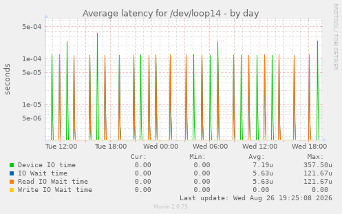 Average latency for /dev/loop14