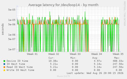 Average latency for /dev/loop14