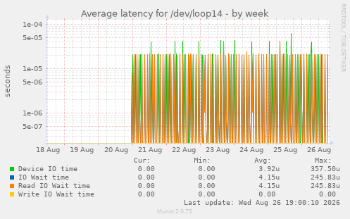 Average latency for /dev/loop14