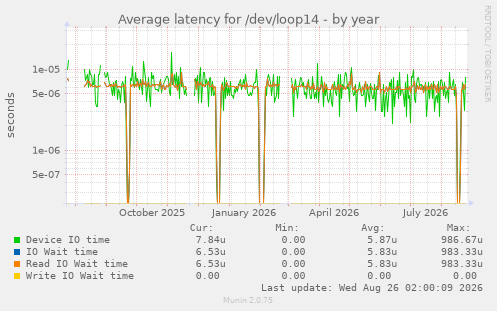 Average latency for /dev/loop14