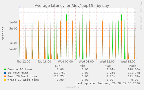 Average latency for /dev/loop15