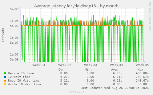 Average latency for /dev/loop15