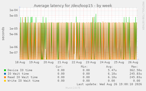 Average latency for /dev/loop15