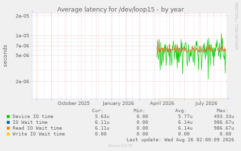 Average latency for /dev/loop15