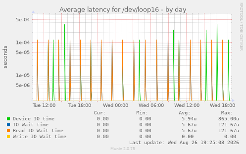 Average latency for /dev/loop16