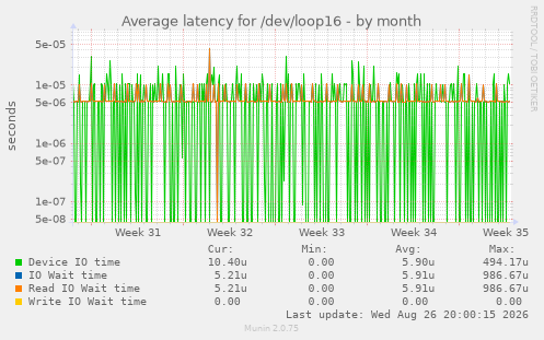 Average latency for /dev/loop16