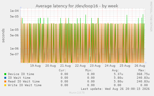Average latency for /dev/loop16