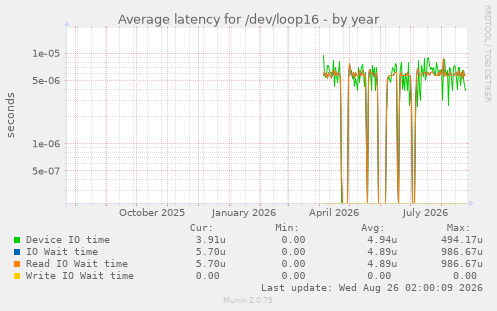 Average latency for /dev/loop16