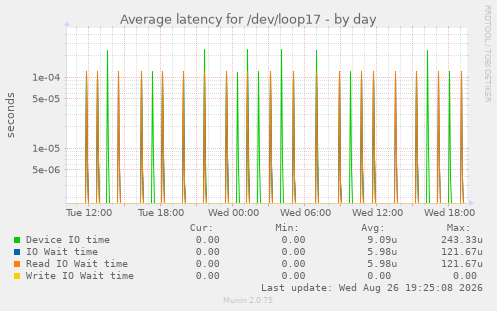 Average latency for /dev/loop17