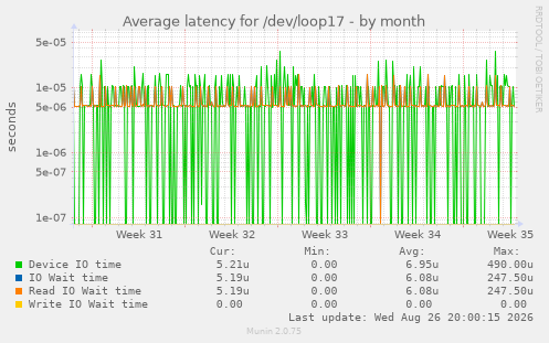 Average latency for /dev/loop17