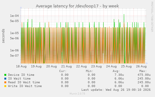 Average latency for /dev/loop17