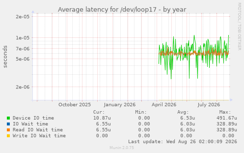 Average latency for /dev/loop17