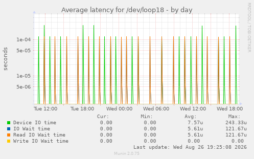 Average latency for /dev/loop18