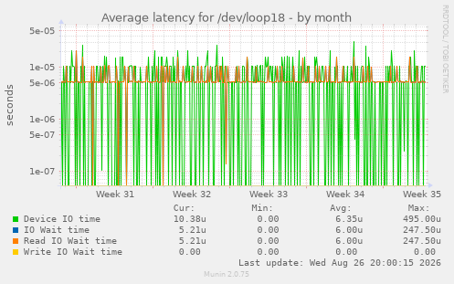 Average latency for /dev/loop18