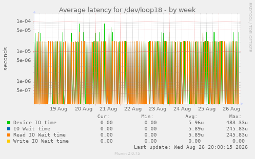 Average latency for /dev/loop18