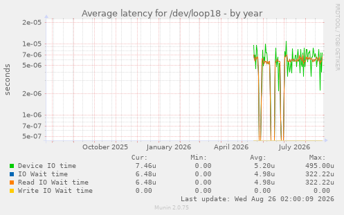 Average latency for /dev/loop18